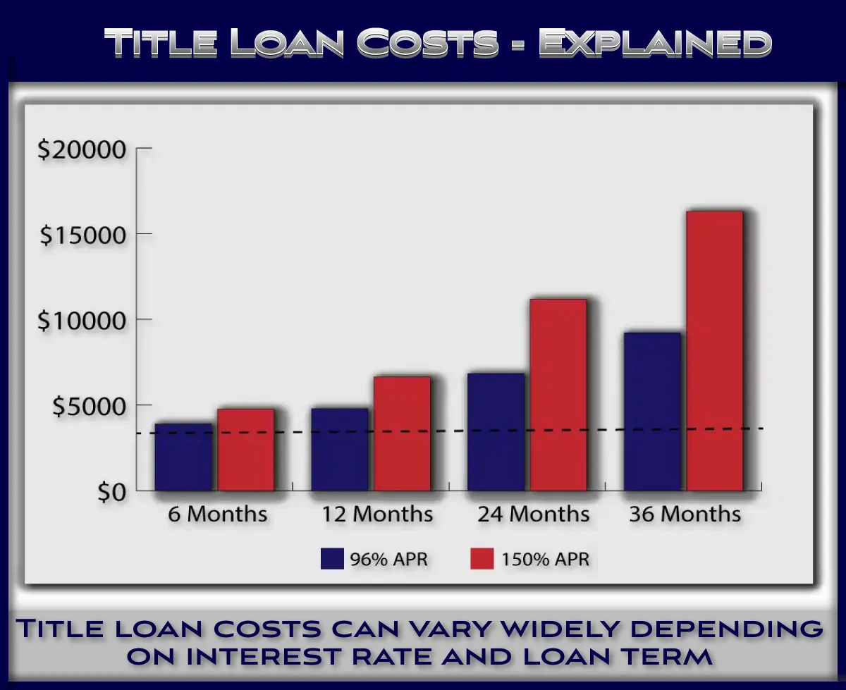 Monthly Installment Title Loan Refinance Cost Differences bar chart wit 6, 12, 24, and 36 months