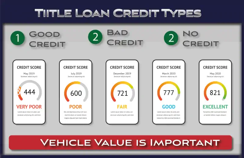 Title loan credit type scale - Very Poor, Poor, Fair, Good, and Excellent.