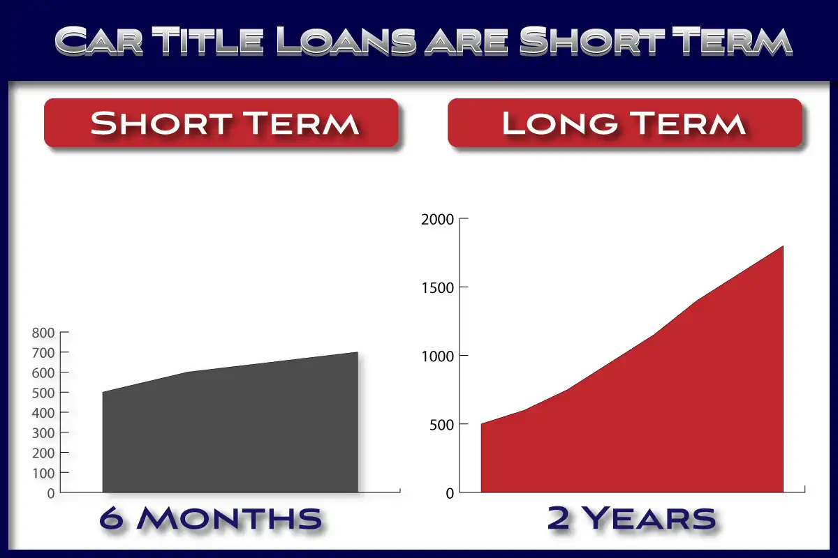 Car title loans are short term solutions graph showing cost