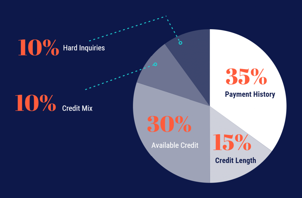 title loans can affect each credit criteria shown by percentage