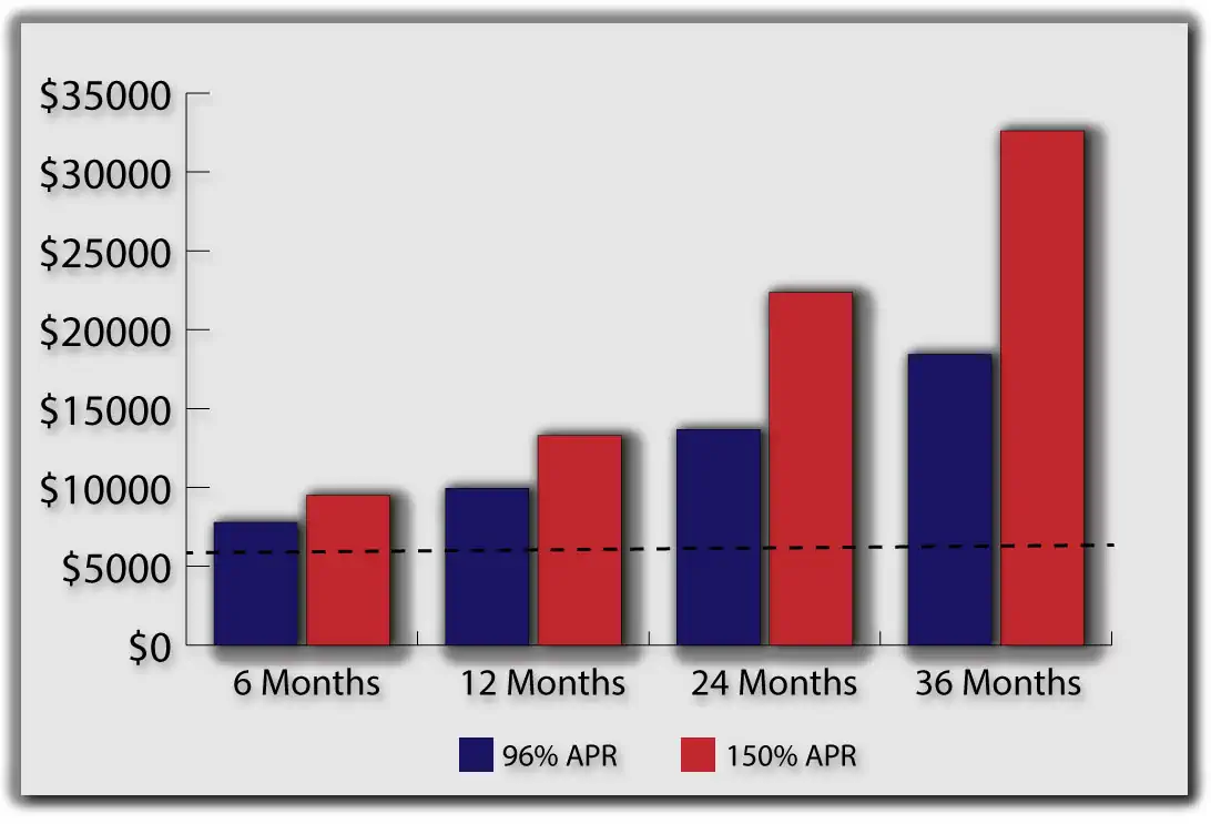 $6000 Title Loan Cost chart with two interest rates and four terms. The 36 Month 150% APR Loan is over five times the original principal - $30,000.