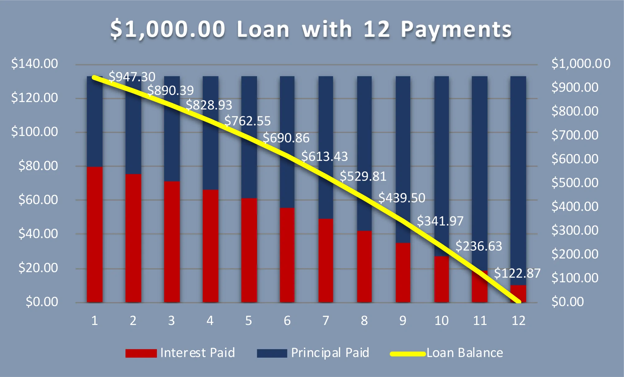 Car Title Loan Amortization Graph