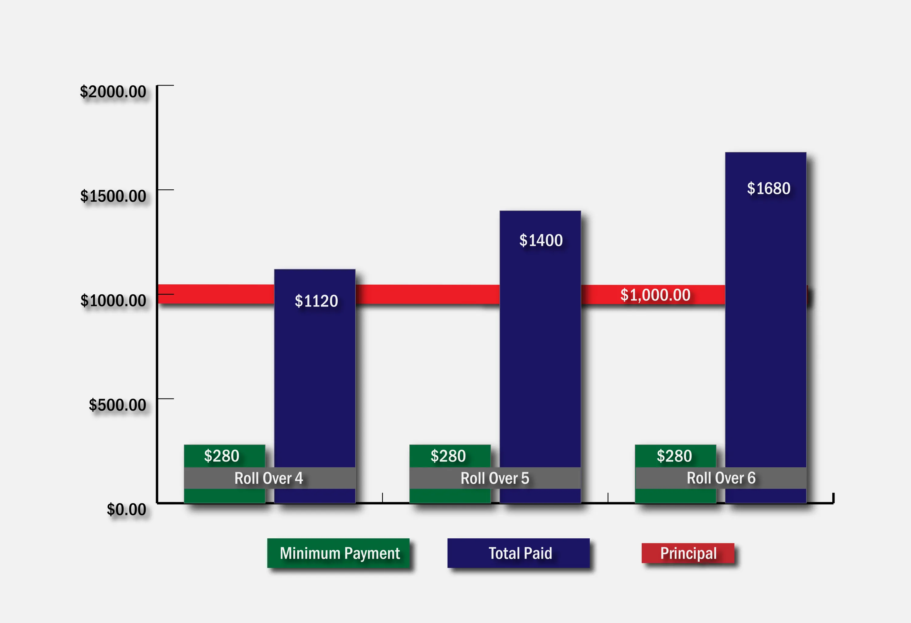 Car Title Loan Roll Over Costs Chart 6 months 