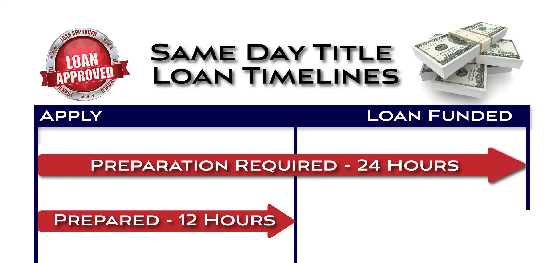 Same Day Title Loan Funding Times - Prepared = 12 Hours, Preparation Required = 24 hours