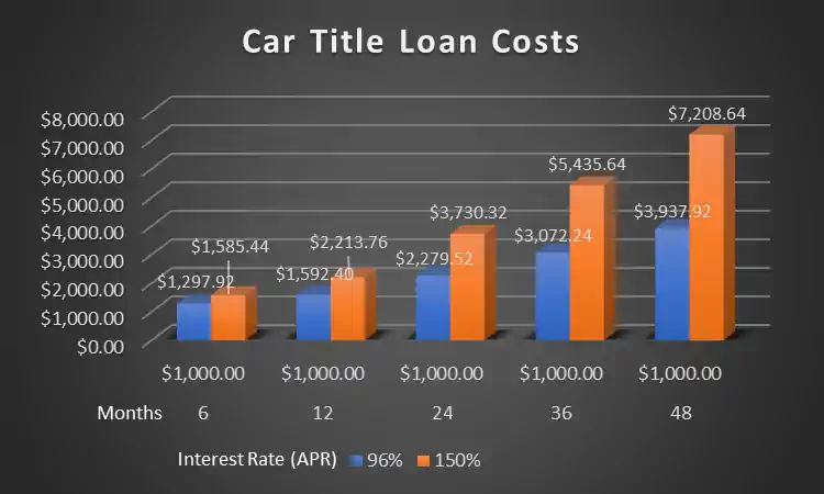 Car Title Loan Costs for a $1000 loan