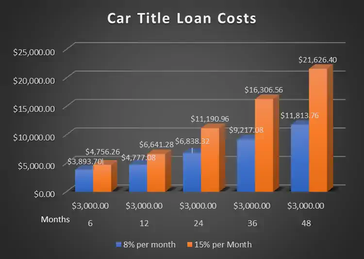 Car Title Loan Costs for a $3000 loan