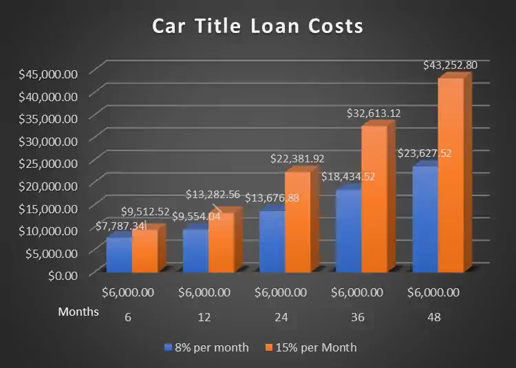 Title loan costs graph for a $6,000 title loan