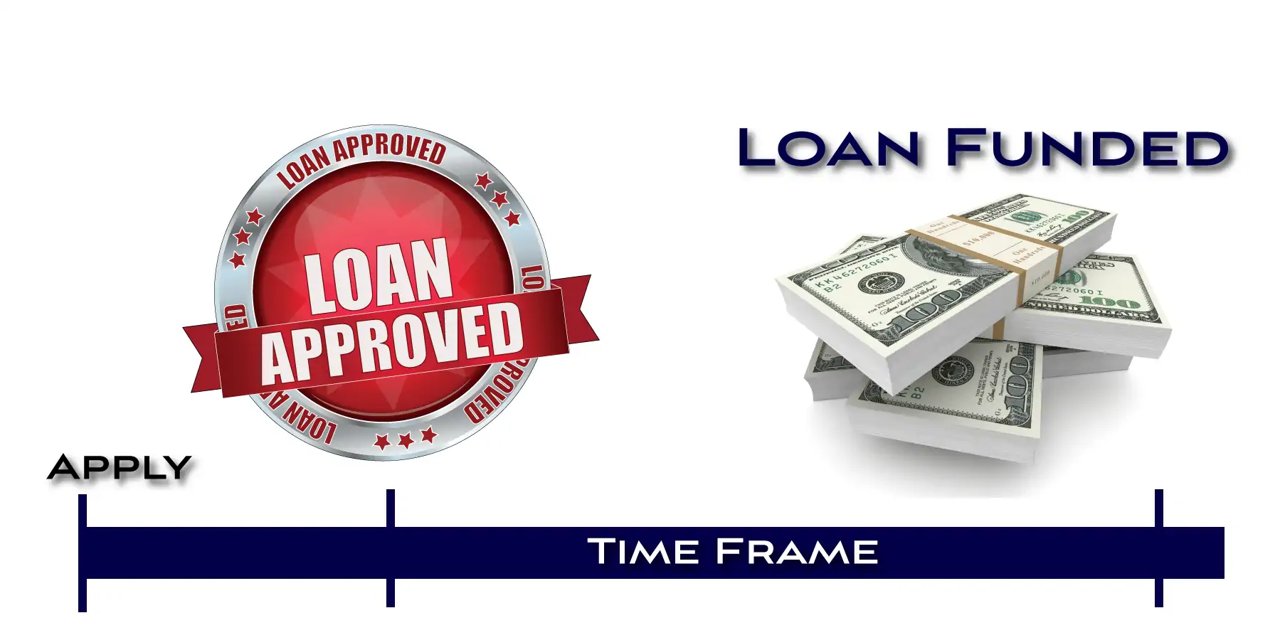 Direct Deposit Title loan Funding Time frame chart - Apply - Loan Approved - Loan Funded.