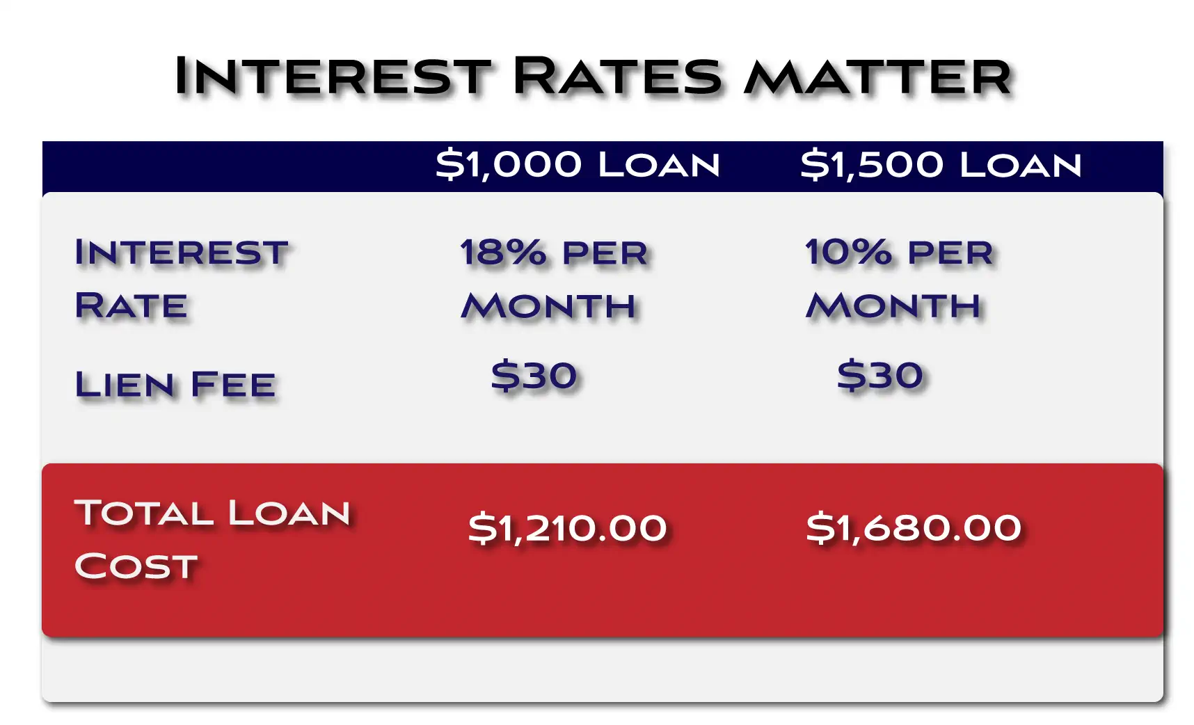 Interest Rates Matter