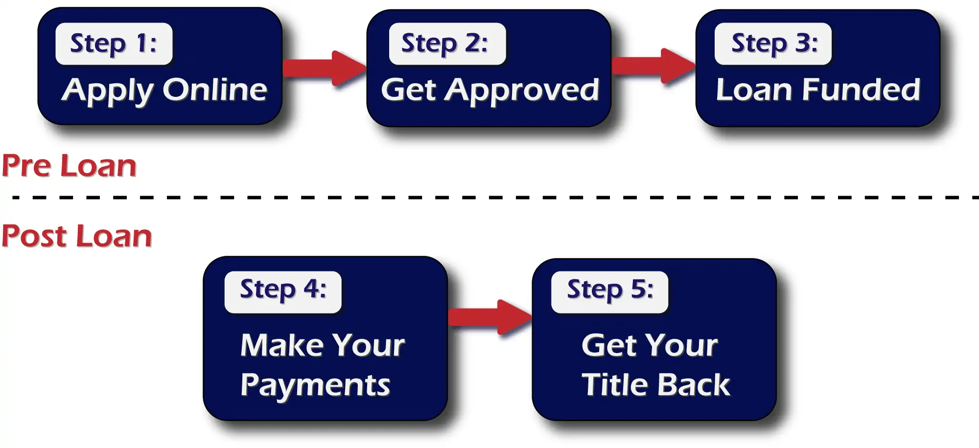 Motorcycle Title Loan Process