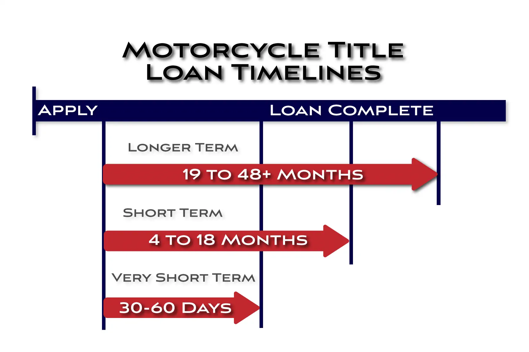 Motorcycle-Title-Loan-Timeframes