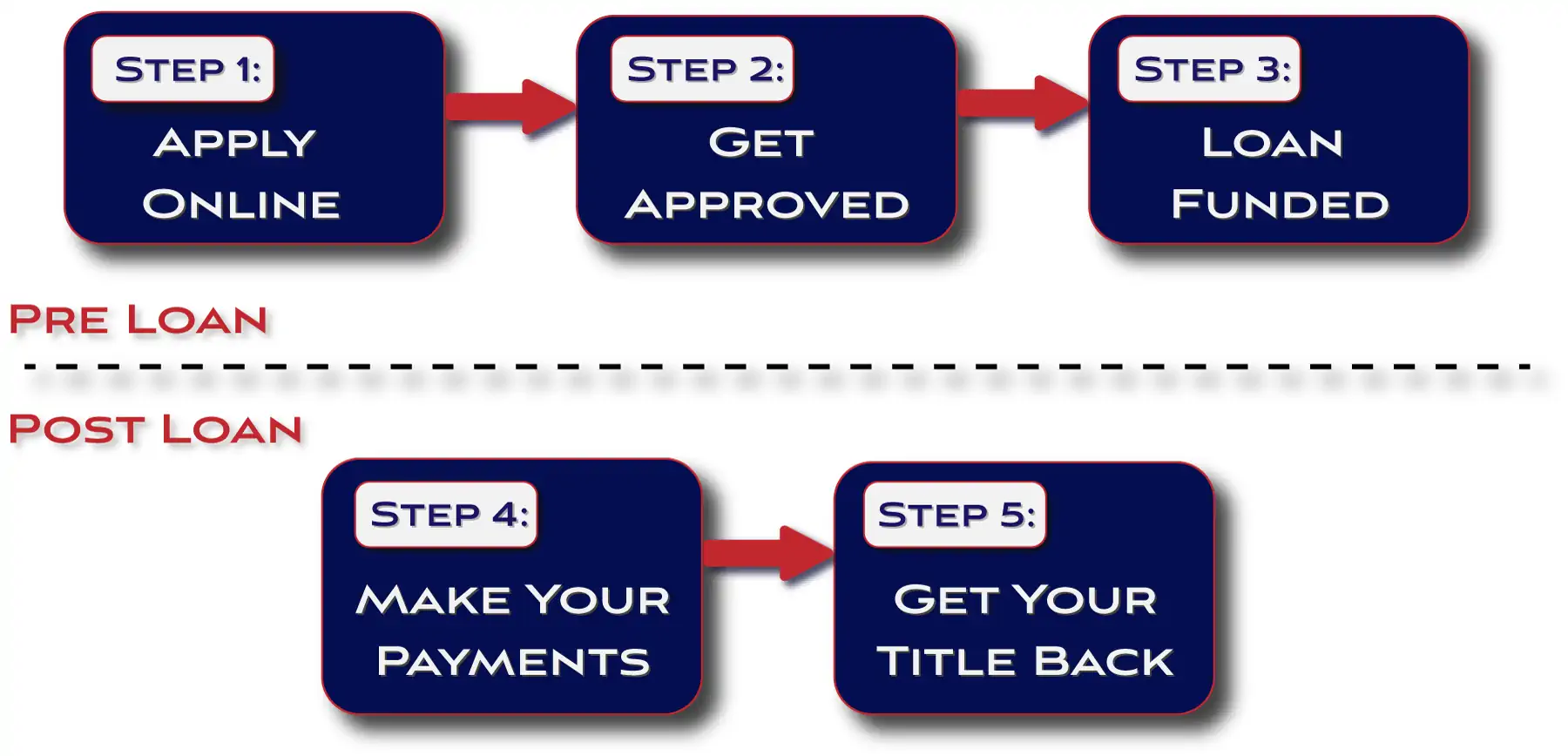 Title Loan Process