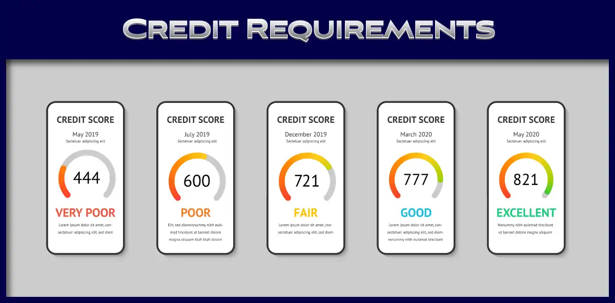 Credit requirements for Car Title Loans - a range of scores on smartphone screens. Very poor, poor, fair, good, excellent. 