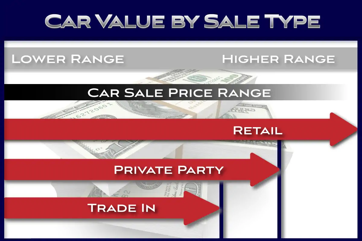 Car Value Range by sale type including Retail, Private Party, and Trade-in.