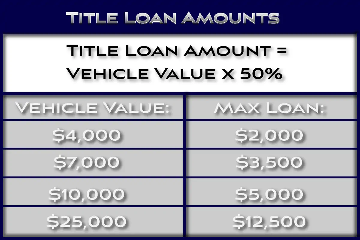 Title Loan Amounts max out at 50% of vehicle value.