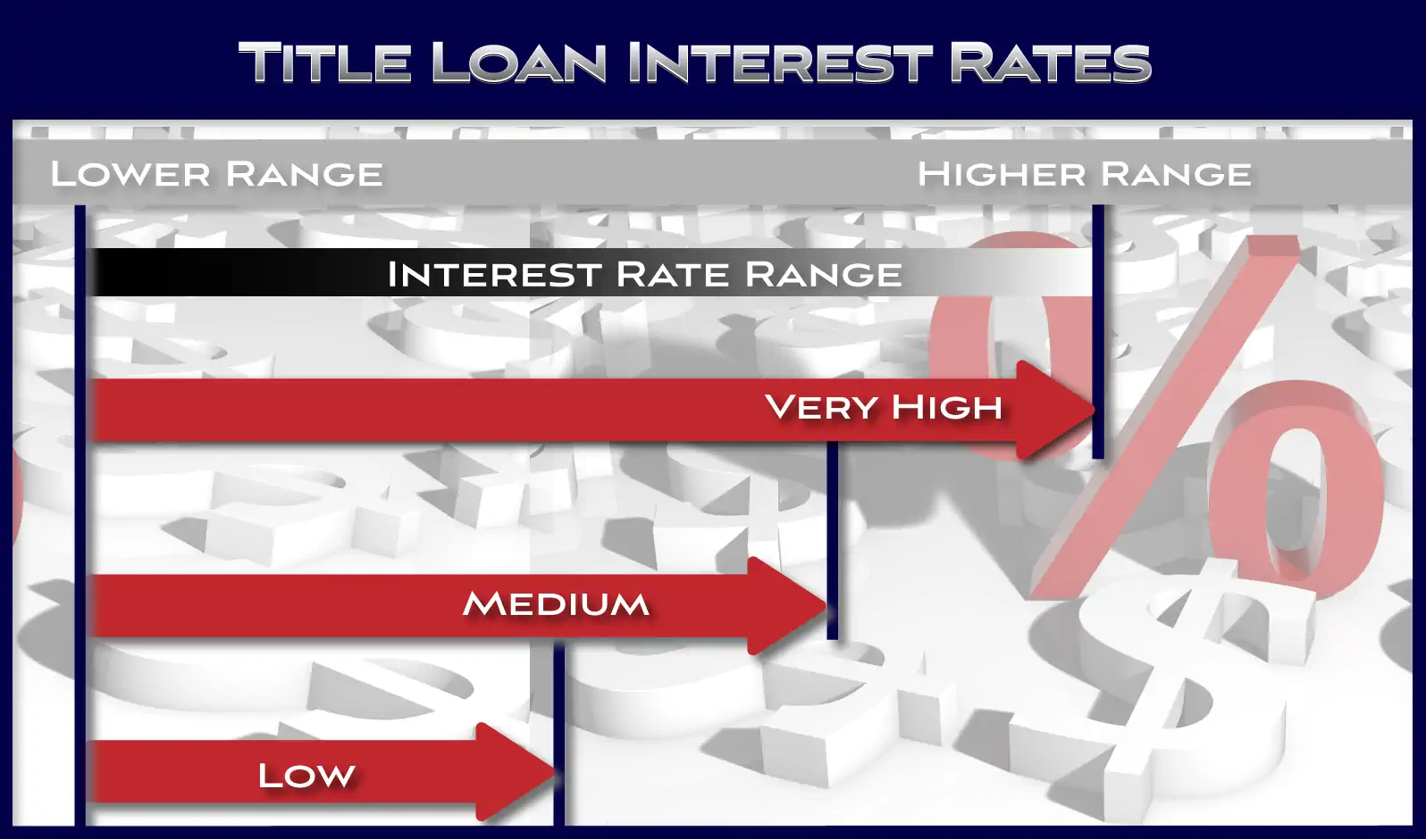 Title Loan Interest Rate ranges - low, medium, very high.