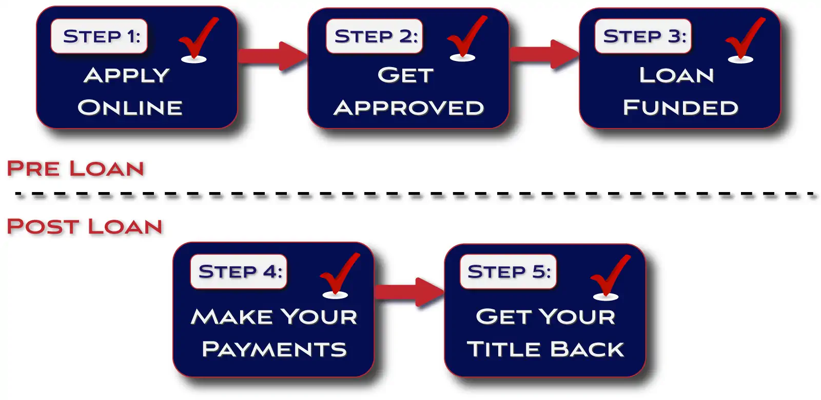 Car Title Loan Process