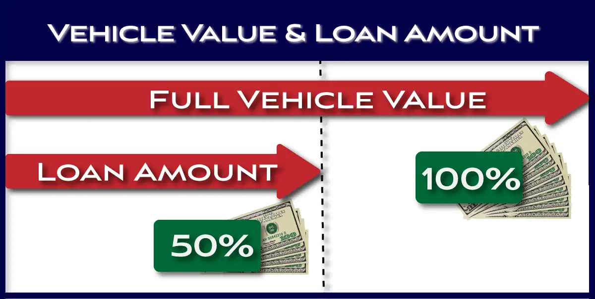 Vehicle values for title loans - a red arrow with a range from 50% to 100%