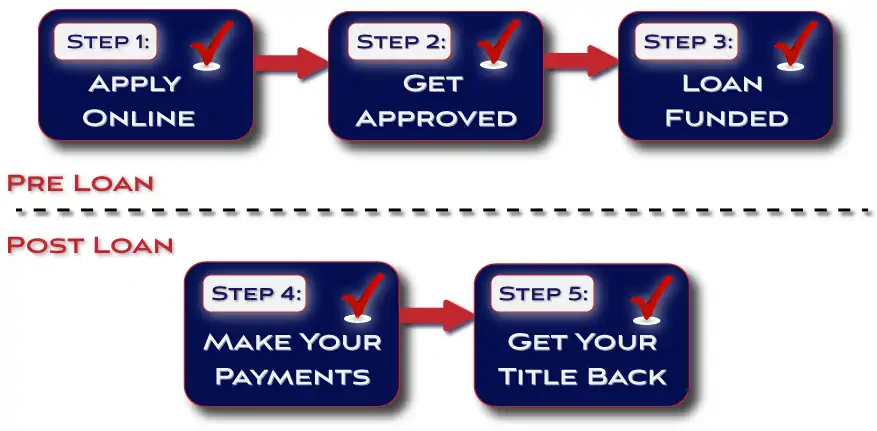 Instant Online Title Loan Process Flow Chart - Step 1 Apply Online, Step 2 Get Approved, Step 3 Loan Funded, Step 4 Make your Payments, Step 5 Get your title back.