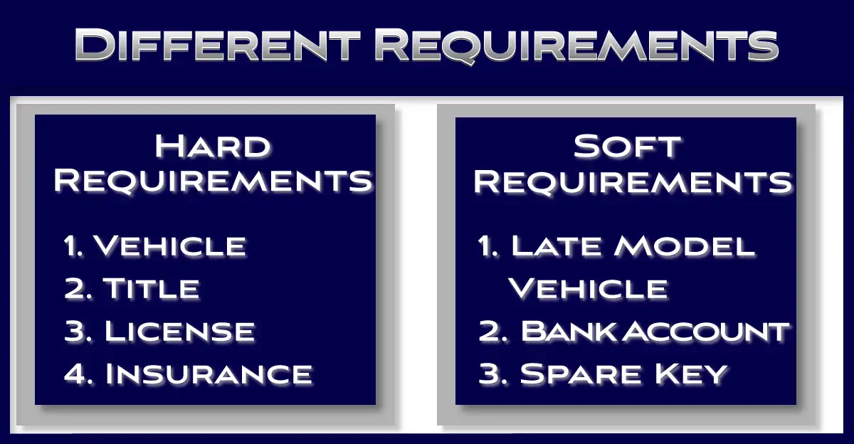Hard versus soft title loan requirements