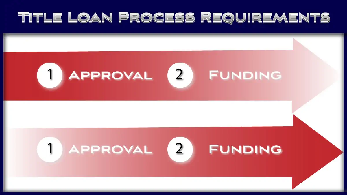 Title Loan process requirements
