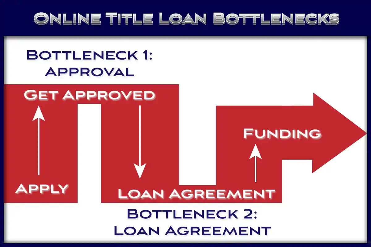 Common online title loan bottlenecks include approval and loan agreement