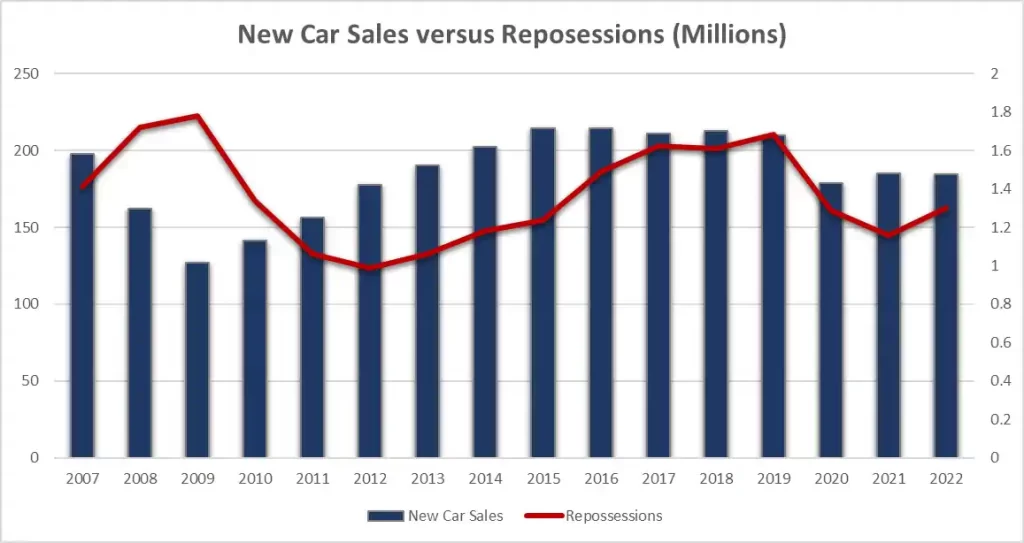Vehicle repossessions versus new car sales graph