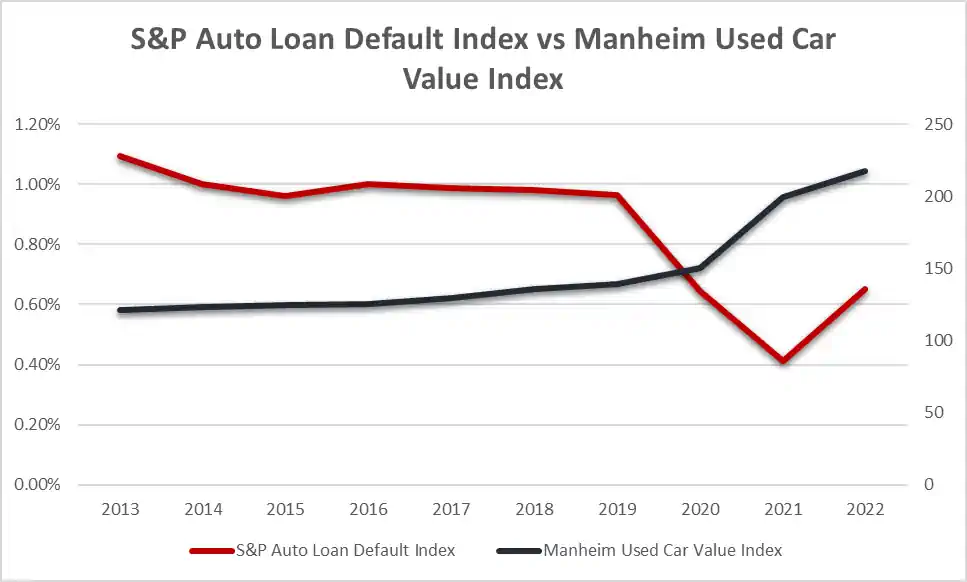 S&P Auto loan default Index versus Manheim used car value Index graph