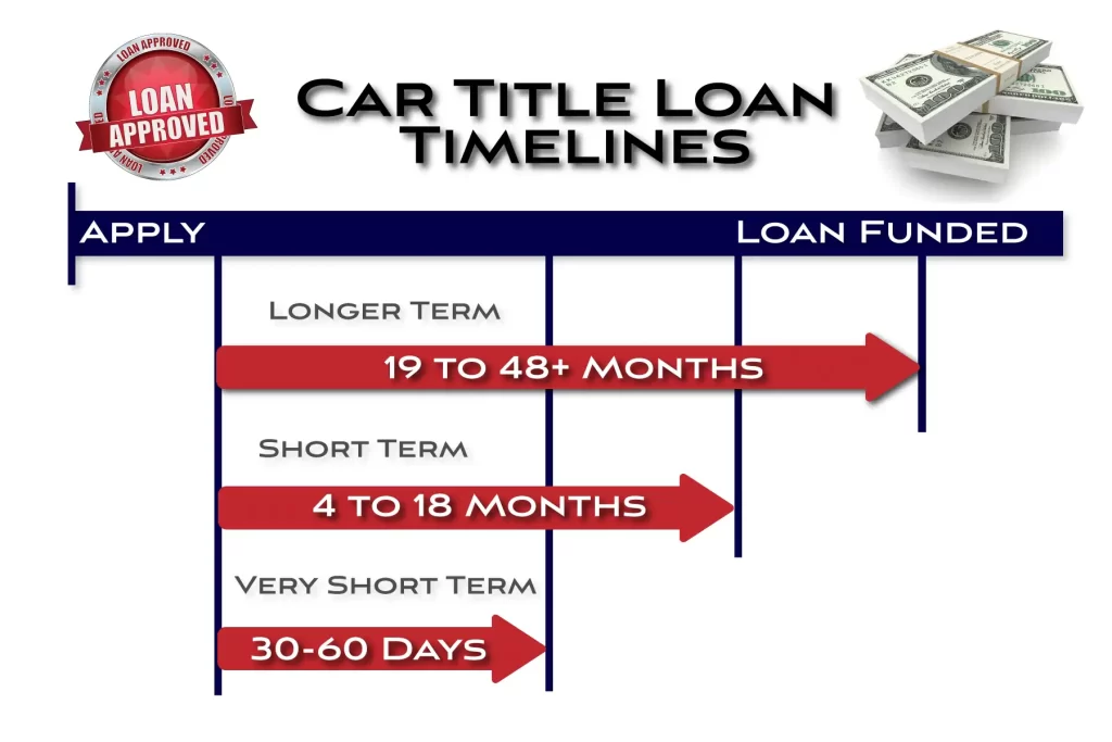 Car title loan time frames - Very Short term 30-60 days; Short Term 4 to 18 Months; Longer Term 19-48+ months.