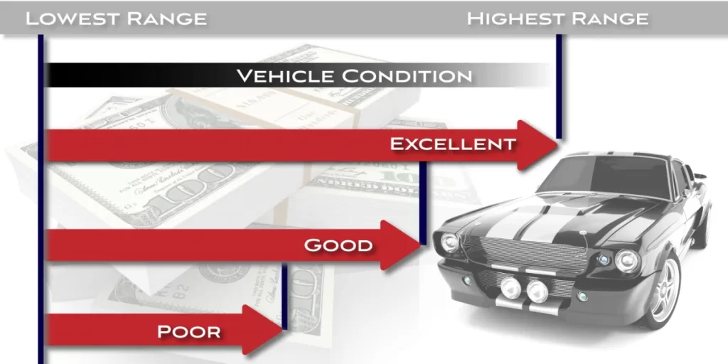 Car value ranges for title loans - Excellent condition, good condition, and poor condition.